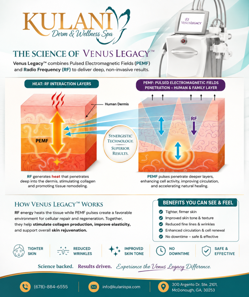 image - Kulani Spa Infographic explaining Venus Legacy: shows RF and PEMF technology for skin tightening and cellulite reduction with labeled layers and diagrams of heat penetration and tissue remodeling.