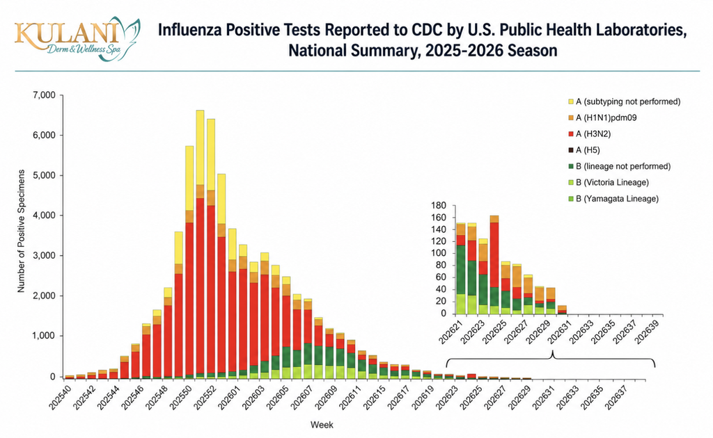 Stacked bar chart of weekly influenza positive specimens by A/B subtypes for 2025–2026, with a legend for each lineage and an inset timeline on the right.