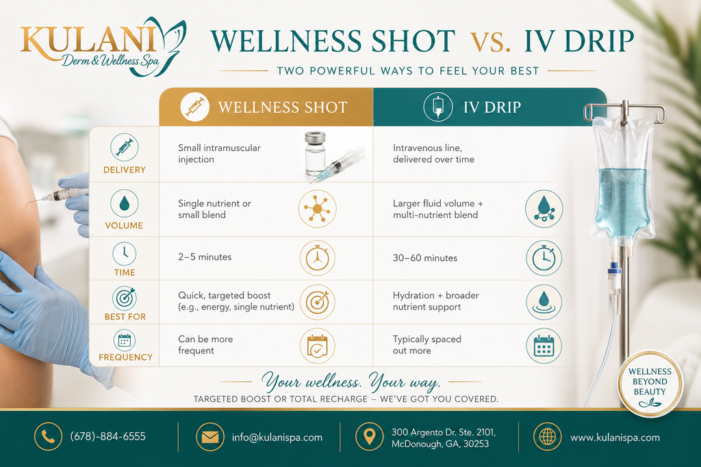 Comparison chart: Wellness Shot vs IV Drip with delivery, volume, time, best for, and frequency columns; syringe and IV bag visuals included.
